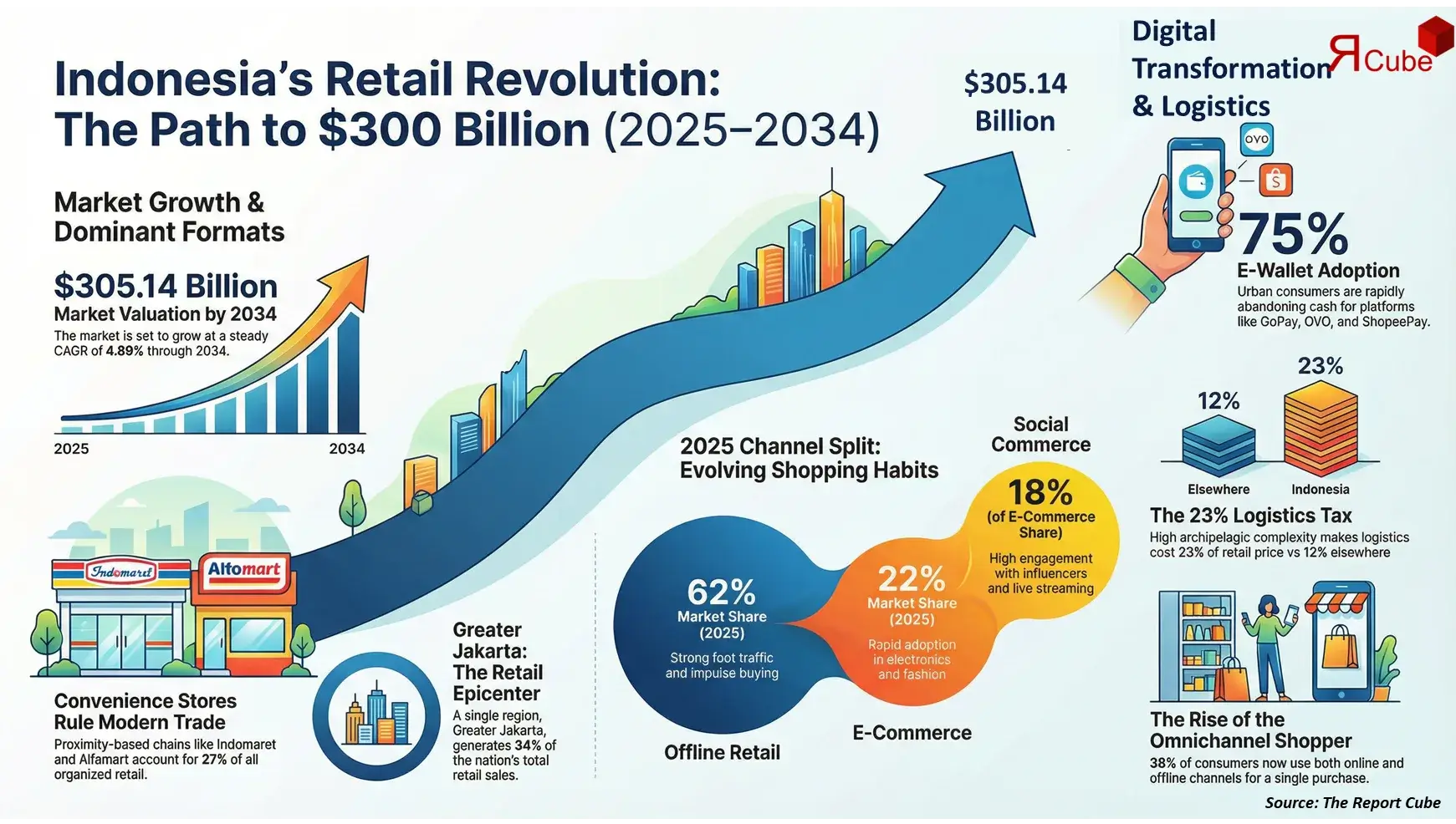 Indonesia Retail Market Report and Forecast 2026-2034